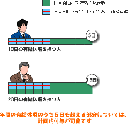 有給休暇の計画的付与とは