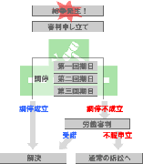 労働審判制度に注目！