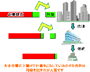 小さな会社には要注意？