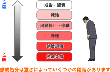 処分 懲戒 懲戒処分の種類とは 懲罰の中で譴責はどのくらいのレベルの重さ?