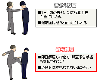 懲戒 免職