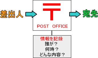 内容 証明 郵便 と は