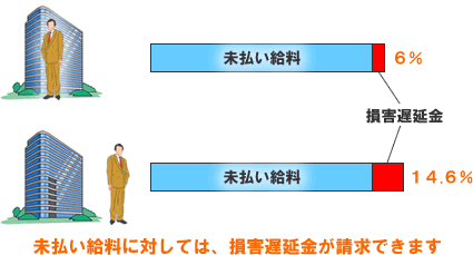 利息 遅延